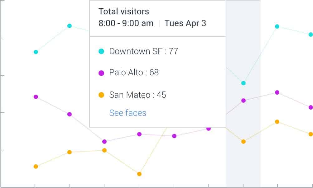 Rhombus Visitor Counting
